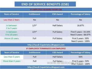 end-of-service-benefits-esb-in-saudi-arabia_UAE