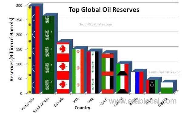 -top-10-countries-with-worlds-largest-oil-reserves-saudi
