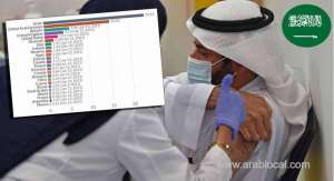saudi-arabia-is-in-the-third-position-among-arab-countries-in-vaccinating-its-citizens_UAE