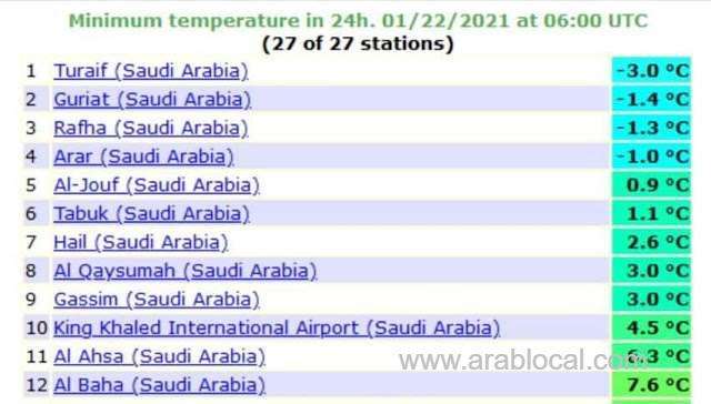 turaif-records-lowest-temperature-while-jeddah-records-highest-in-saudi-arabia-saudi
