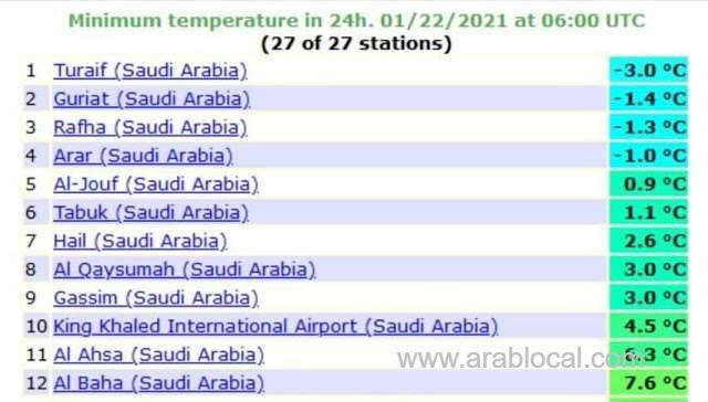 turaif-records-lowest-temperature-while-jeddah-records-highest-in-saudi-arabia-saudi