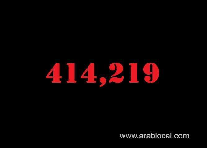 saudi-arabia-coronavirus--total-cases-414219--new-cases--1045--cured--397587--deaths-6922-active-cases--9710-saudi