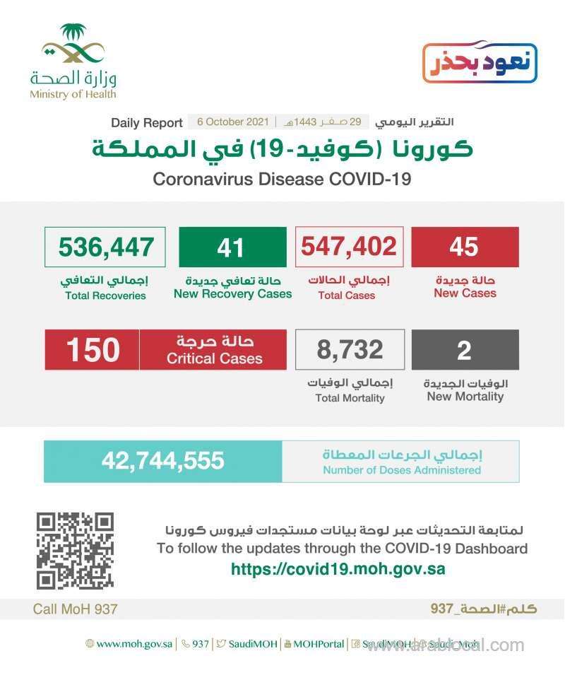 saudi-arabia-coronavirus--total-cases--547402-new-cases--45-cured--536447--deaths-8732-active-cases--2223-saudi