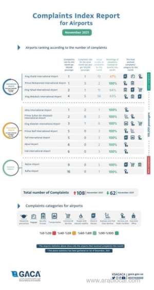 gaca-issues-classification-of-air-carriers-and-airports-for-november_UAE