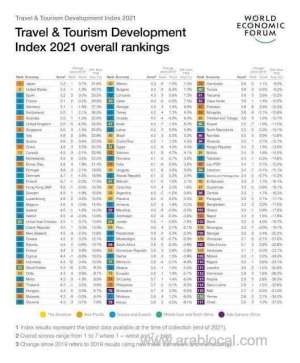 the-global-travel-and-tourism-development-index-moves-saudi-arabia-up-by-ten-places_UAE