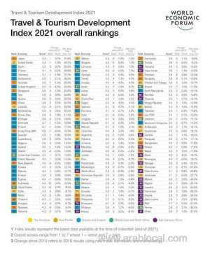 the-global-travel-and-tourism-development-index-moves-saudi-arabia-up-by-ten-places_UAE