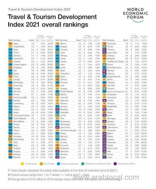 the-global-travel-and-tourism-development-index-moves-saudi-arabia-up-by-ten-places-saudi