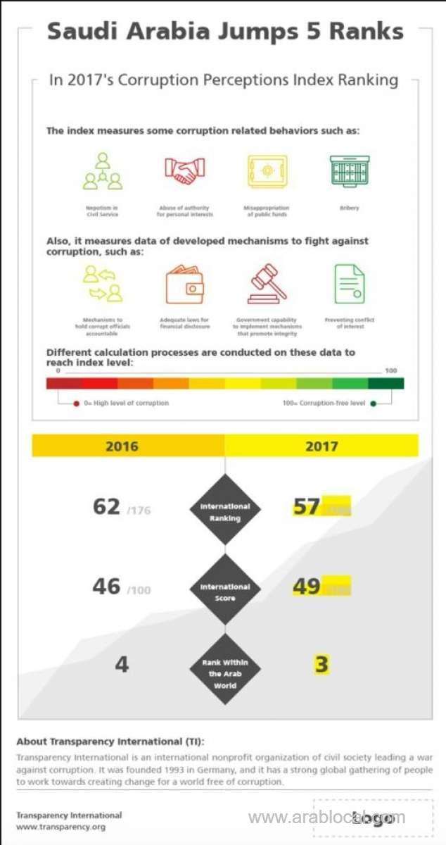 saudi-arabia-moves-up-5-spots-in-2017-international-corruption-index-saudi