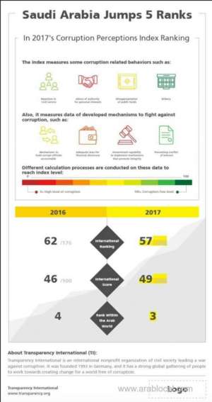 saudi-arabia-moves-up-5-spots-in-2017-international-corruption-index_UAE