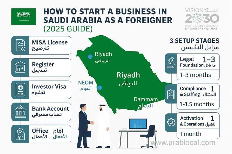 how-to-start-a-business-in-saudi-arabia-as-a-foreigner-2025-guide-saudi