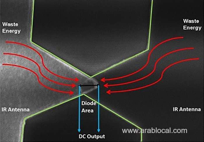 saudi-scientists-transform-earth's-infrared-energy-into-electricity-saudi
