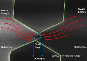 saudi-scientists-transform-earth's-infrared-energy-into-electricity_UAE