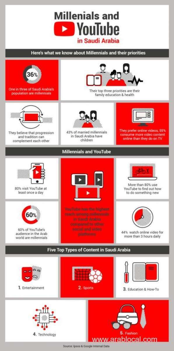 80-percent-of-saudi-millennials-visit-youtube-once-a-day---report-saudi