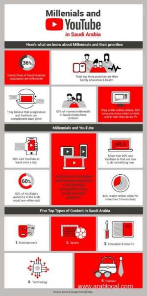 80-percent-of-saudi-millennials-visit-youtube-once-a-day---report_saudi