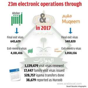 total-of-1,186,449-final-exit-visas-were-issued-last-year-_saudi