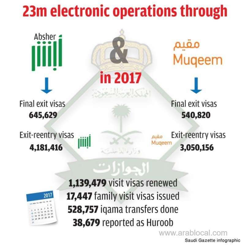 total-of-1,186,449-final-exit-visas-were-issued-last-year--saudi