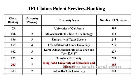 ksa-ranked-23rd-among-92-countries-in-terms-of-number-of-patents-granted-by-the-us-patent-and-trademark-office-saudi