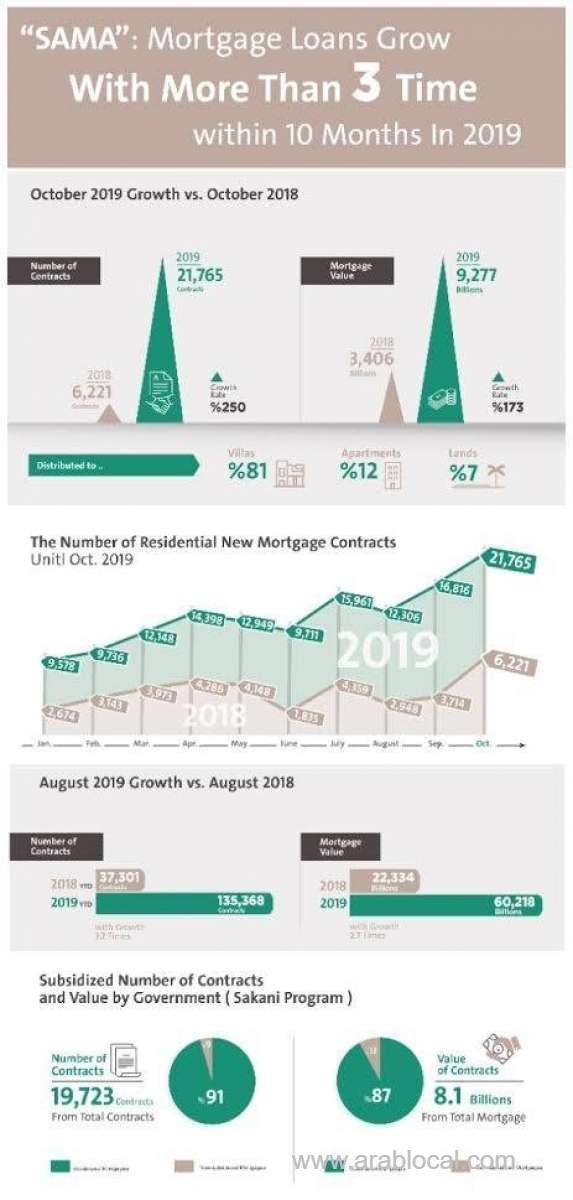 ksa-records-stunning-growth-of-mortgages-to-21,000--sama-saudi