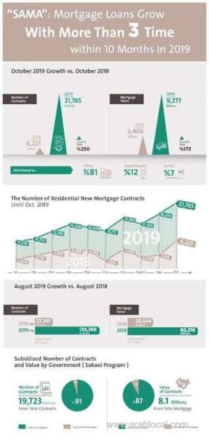 ksa-records-stunning-growth-of-mortgages-to-21,000--sama_UAE