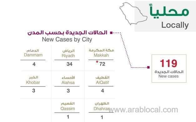 saudi-arabia-reports-119-new-cases-bringing-total-to-511-saudi