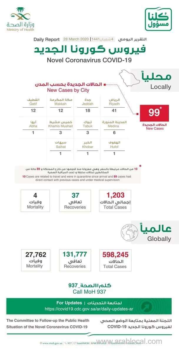 saudi-arabia-confirms-99-new-cases--total-reached-to-1203-saudi