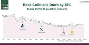 traffic-accidents-in-saudi-arabia-drop-59-in-march-2020_saudi