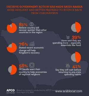 over-80-of-saudis-confident-in-ability-to-bounce-back-from-covid19-survey-finds_UAE