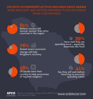 over-80-of-saudis-confident-in-ability-to-bounce-back-from-covid19-survey-finds_saudi