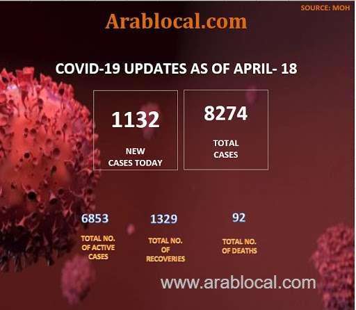 1132-new-cases-repoted-today-92-deaths-total-cases-8274-saudi
