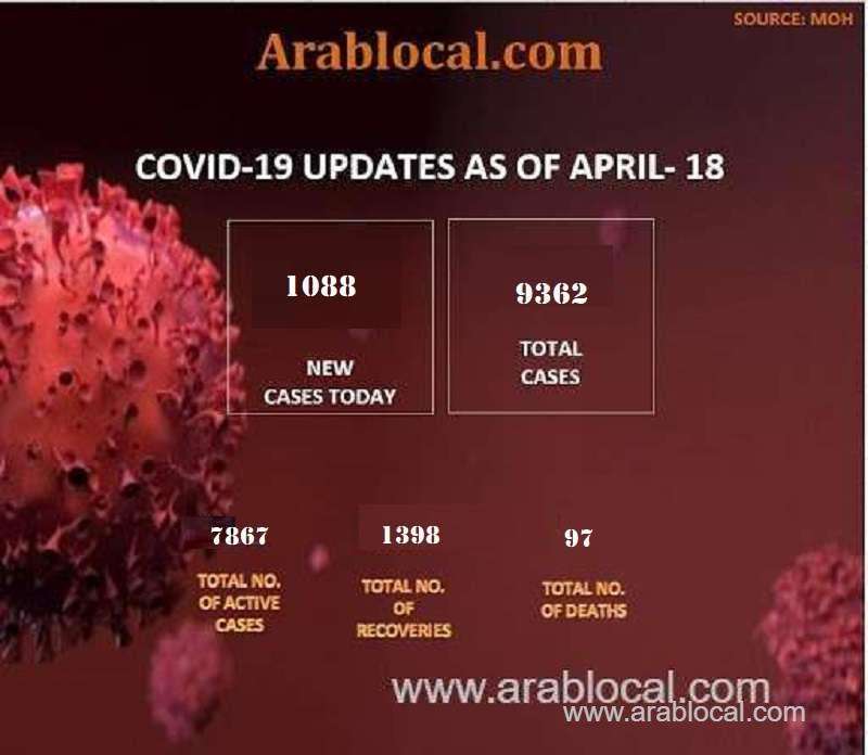 saudi-arabia-covid19--total-cases--9362-cured--1398-new-cases--1088-deaths-97-active-cases--7867-saudi