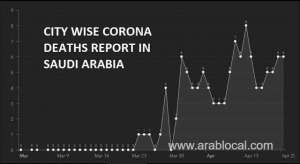 city-wise-coronavirus-deaths-report-in-saudi-arabia-as-per-moh-dashboard_UAE