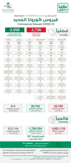saudi-arabia-coronavirus--total-cases--54752-cured--25722-new-cases--2736-deaths-312-new-recoveries--2056--active-cases--28718_UAE
