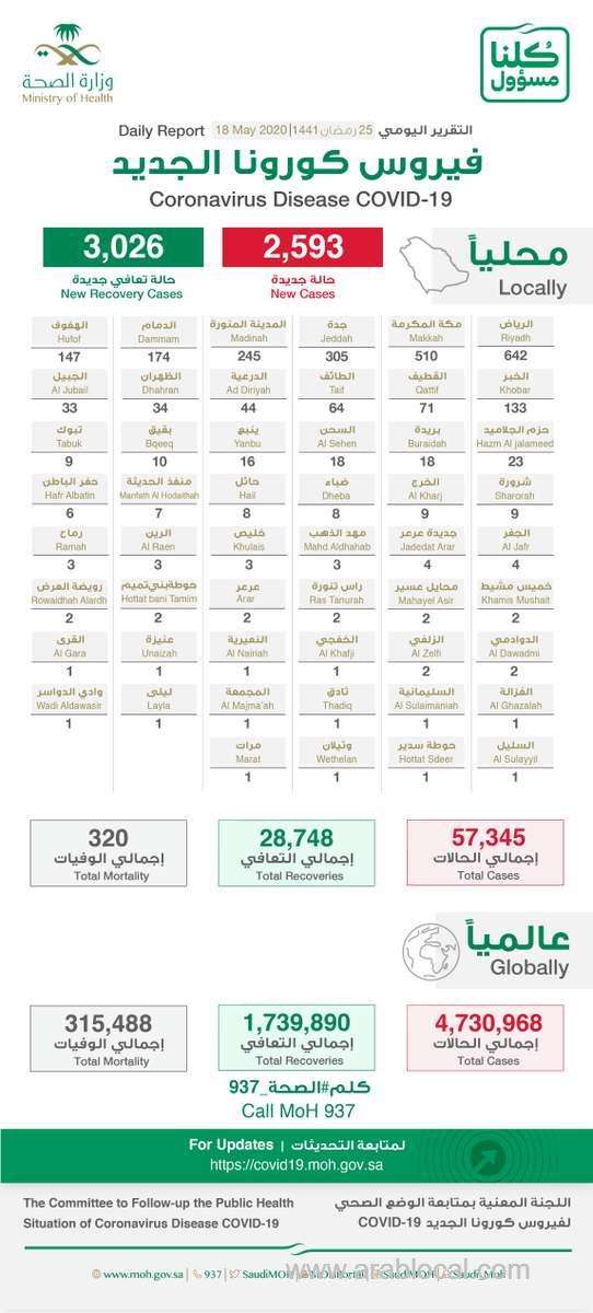 saudi-arabia-coronavirus--total-cases--57345-cured--28748-new-cases--2593-deaths-320-new-recoveries--3026--active-cases--28277-saudi
