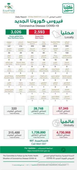 saudi-arabia-coronavirus--total-cases--57345-cured--28748-new-cases--2593-deaths-320-new-recoveries--3026--active-cases--28277_UAE