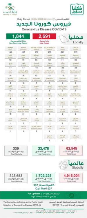 saudi-arabia-coronavirus--total-cases--62545-cured--33478-new-cases--2691-deaths-339-new-recoveries--1844--active-cases--28728_UAE
