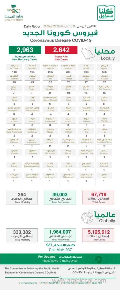 saudi-arabia-coronavirus--total-cases--67719-cured--39003-new-cases--2642-deaths-364-new-recoveries--2963--active-cases--28352-saudi