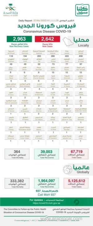 saudi-arabia-coronavirus--total-cases--67719-cured--39003-new-cases--2642-deaths-364-new-recoveries--2963--active-cases--28352_UAE