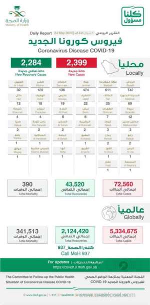 saudi-arabia-coronavirus--total-cases--72560--cured--43520--new-cases--2399-deaths-390--new-recoveries--2284--active-cases--28650_UAE