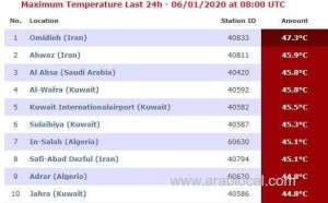 al-ahsa-records-3rd-highest-temperature-in-the-world-in-the-last-24-hours_UAE
