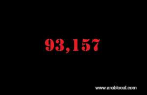 saudi-arabia-coronavirus--total-cases--93157-cured--68965--new-cases--1975--deaths-611--active-cases--23581_UAE