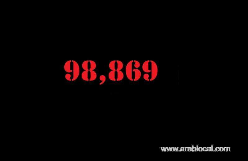saudi-arabia-coronavirus--total-cases-98869--cured--1175--new-cases--3121--deaths-32-saudi