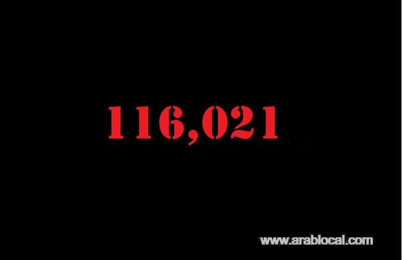 saudi-arabia-coronavirus--total-cases-116021--cured--80019-new-cases--3733-deaths-857--active-cases--35143-saudi