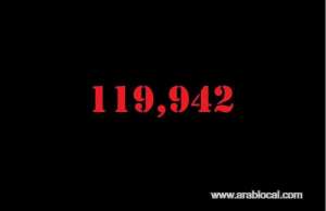 saudi-arabia-coronavirus--total-cases-119942--cured--81029-new-cases--3921-deaths-893--active-cases--38020_saudi