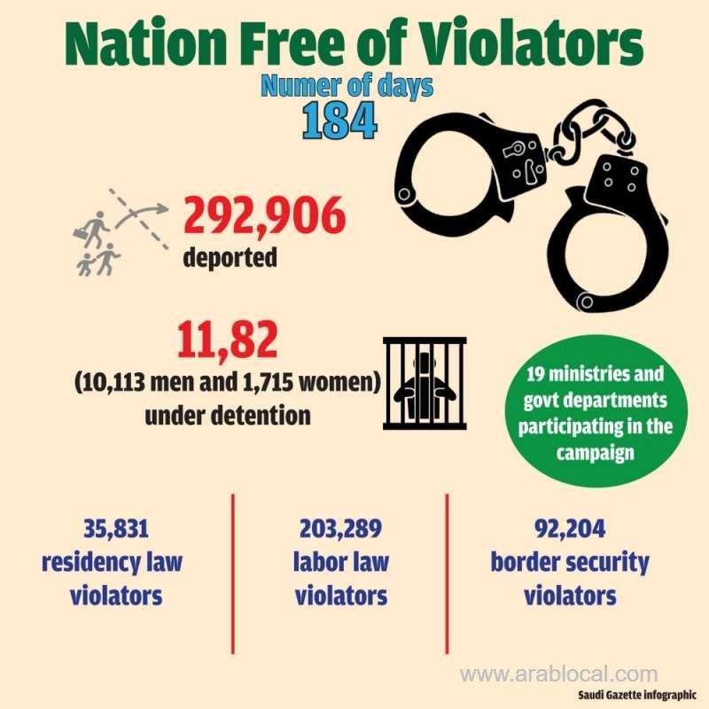 1,131,324-expatriates-violating-labor-and-residency-laws-were-arrested-saudi