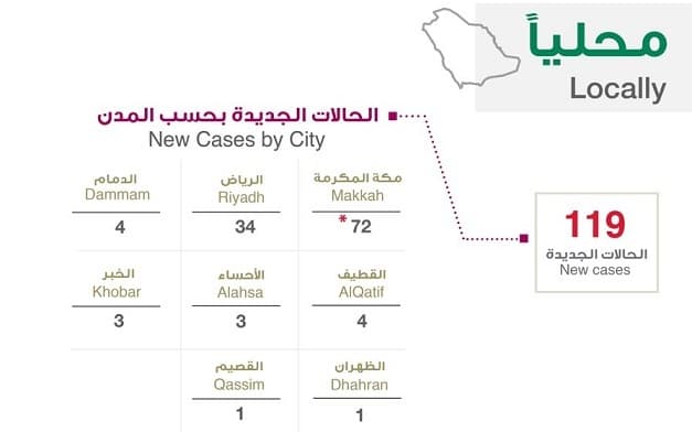 Total No of Cases in Saudi Reaches to 511
