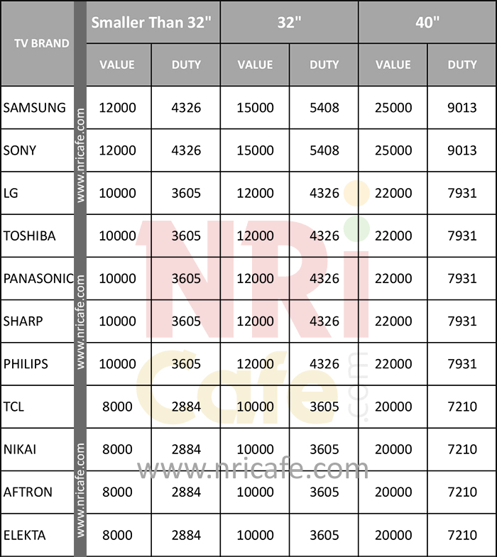 Indian Airport Customs Duty On LCD Or LED Televisions 2018