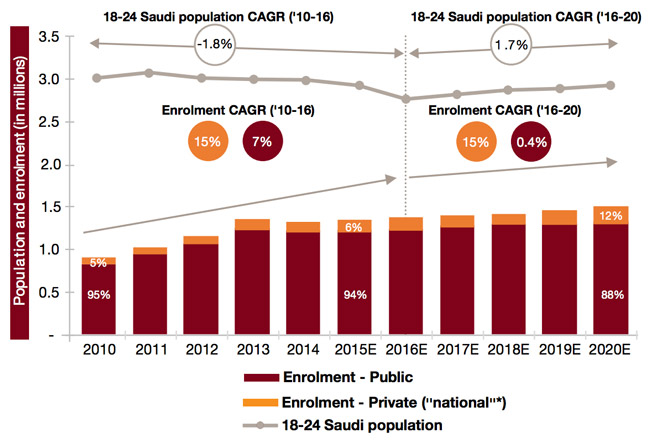 قدرة المملكة العربية السعودية على التوسع في التعليم العالي