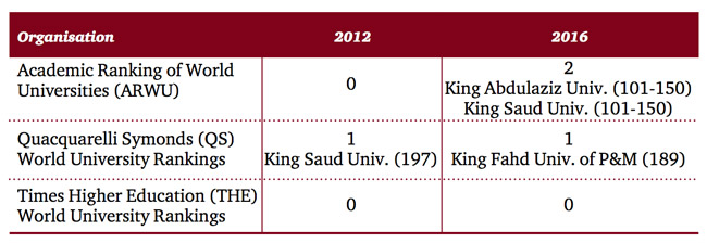 قدرة المملكة العربية السعودية على التوسع في التعليم العالي