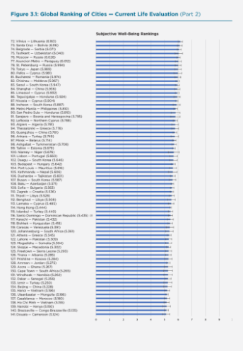 Saudi Arabia Ranks 27th Globally, 2nd in Arab World in 2020 Happiness Index 