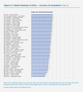 Saudi Arabia Ranks 27th Globally, 2nd in Arab World in 2020 Happiness Index 